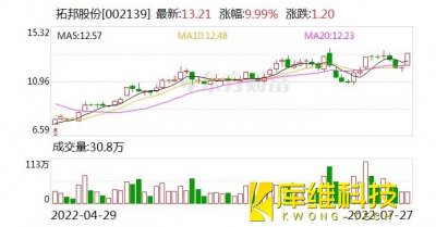 <b>機器人概念持續(xù)活躍多股漲超5%</b>