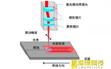 激光焊接技術(shù)分享：激光擺動焊接技術(shù)